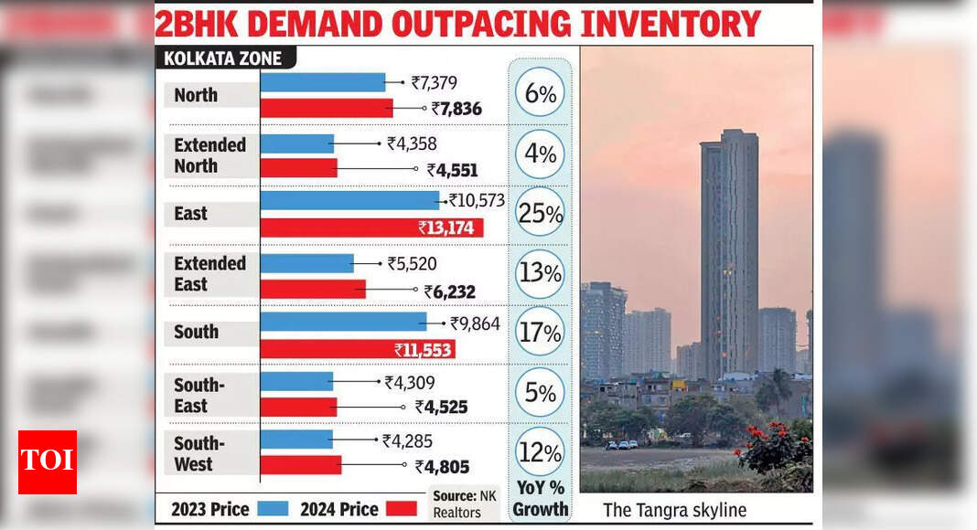 East Kolkata surpasses south in real estate prices for second year | Kolkata News - The Times of India