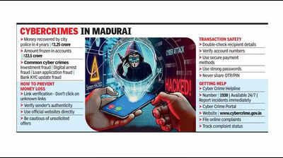 In 4 yrs, Madurai cops recover Rs3.3cr from cyber crooks