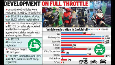 Red Cover Blown: Gadchiroli Clocks 100% Increase In e-Bike Sales YoY