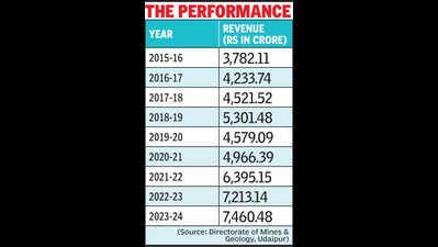 Driven by reforms & auctions, mines dept posts record revenue