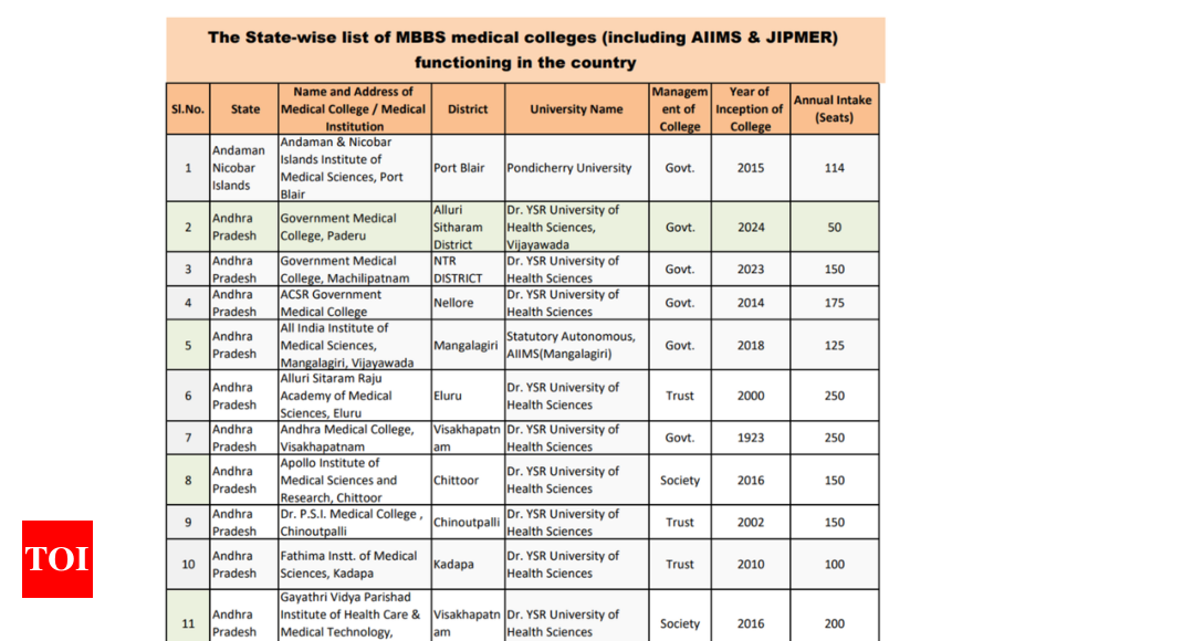 NMC releases provisional UG, PG medical seat count for 2024-25, colleges asked to verify within 15 days: Check official notice and other details here