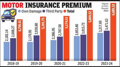 Motor insurance premium collection in Gujarat jumps by 47% in 5 years