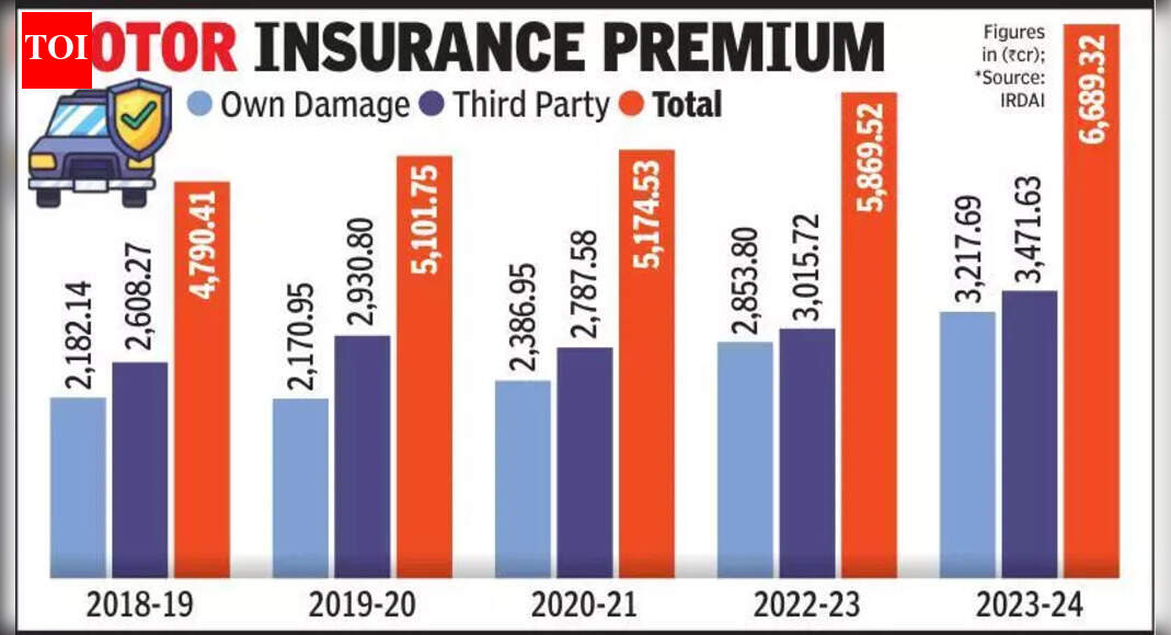 Motor insurance premium collection in Gujarat jumps by 47% in 5 years ...