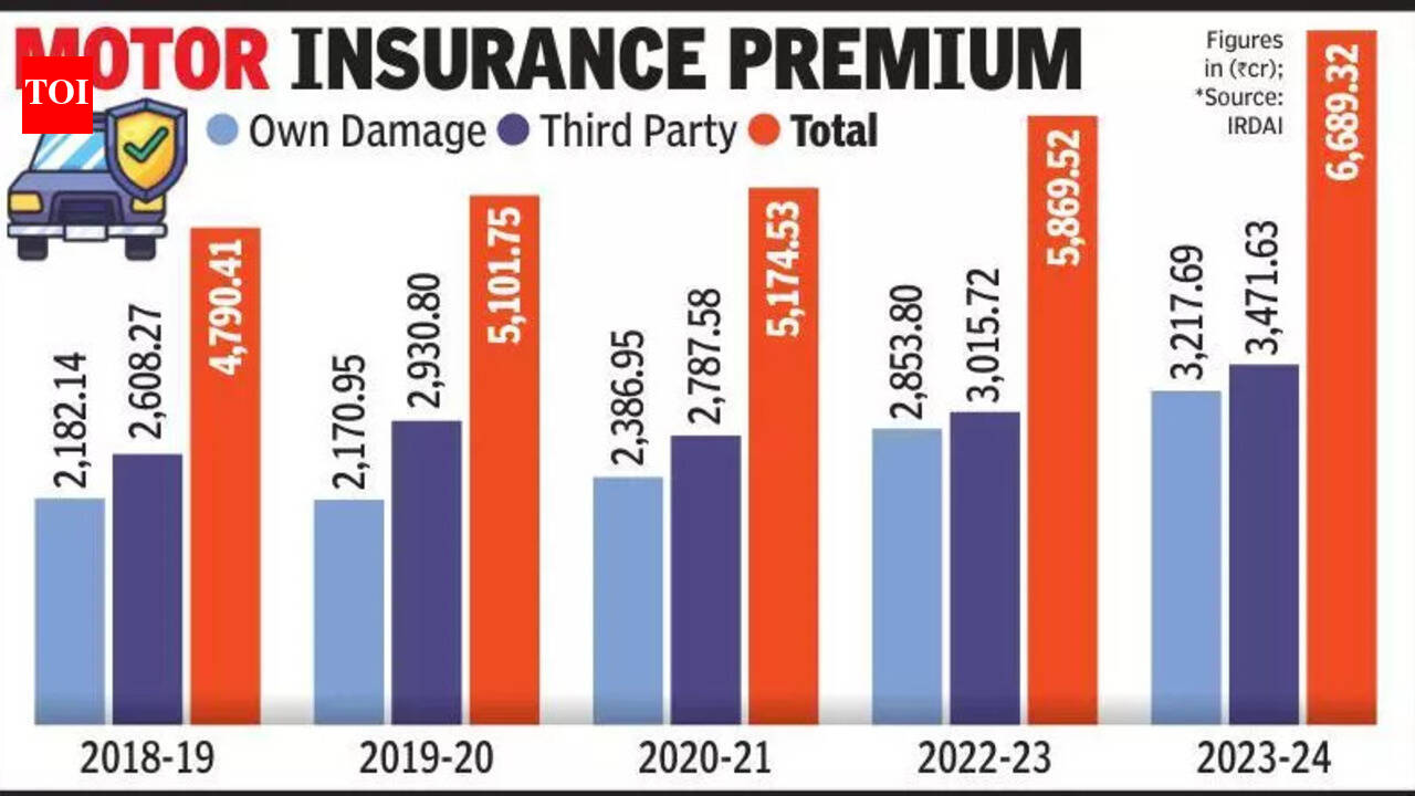 Motor insurance premium collection in Gujarat jumps by 47% in 5 years ...