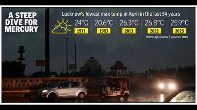 City Records Lowest Apr Temp In 42 Years