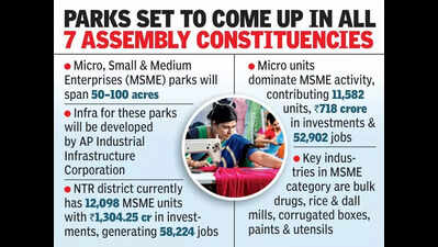 MSME parks in NTR dist to boost manufacturing & jobs