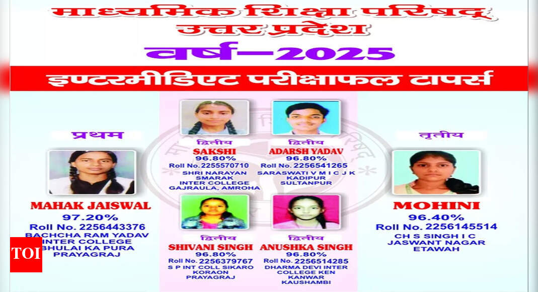 UP Board Class 12th Toppers 2025: Mahak Jaiswal from Prayagraj tops with 97.20%; Sakshi, Adarsh, Shivani, and Anushka share second place