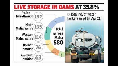 Soaring temp in Maha pushes up water tanker use by 102 in a wk