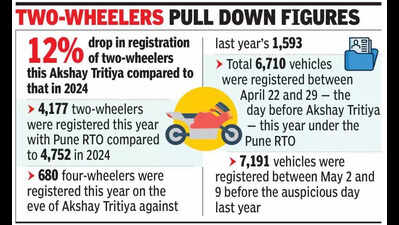 Overall vehicle registrations decline in Pune by 7% in Akshay Tritiya week this year, car sales up 5%