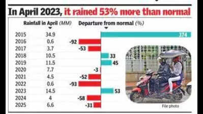 Pre-monsoon blues: Gurgaon faces 65% rain deficit, Haryana 31%