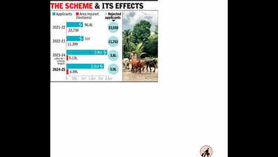 Effect of 1 crop insurance:Land applied rose 53 times