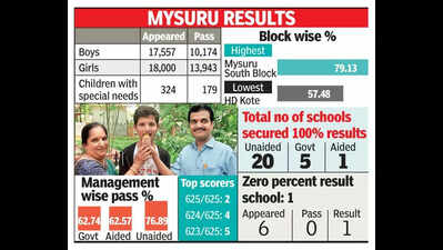 Mys, C’nagar districts see drop in SSLC pass percentage