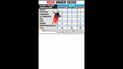 Chhattisgarh, Telangana smash Red turfs, Maha goes slow on guerrillas