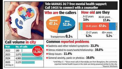 Mental health helpline sees 28-fold rise in calls from Bengaluru in 3 years: Nimhans