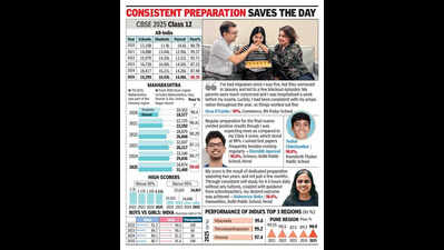 At 90.7%, Maha’s CBSE 12 pass rate its best in 5 yrs but 90% club shrinks