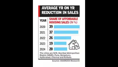 Affordable housing faces tough times on rising costs