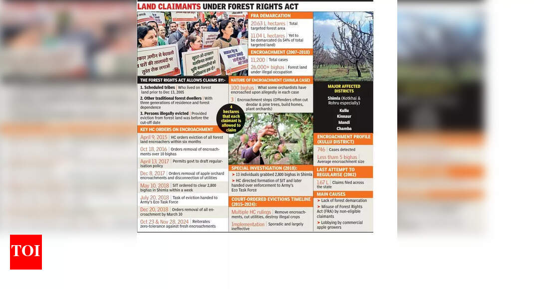 HP Forest Rights Act Implementation Sparks Encroachment Concerns