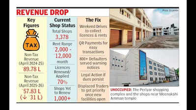 Madurai corpn faces revenue dip amid licence delays, rent arrears