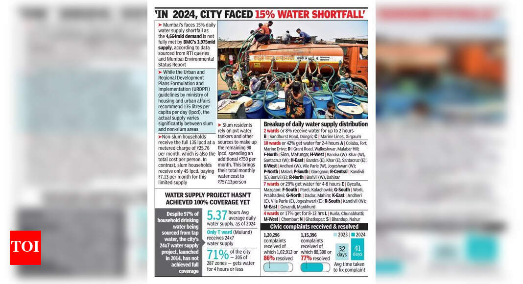 Mumbai Water Scarcity: Report Highlights Supply and Sanitation Issues