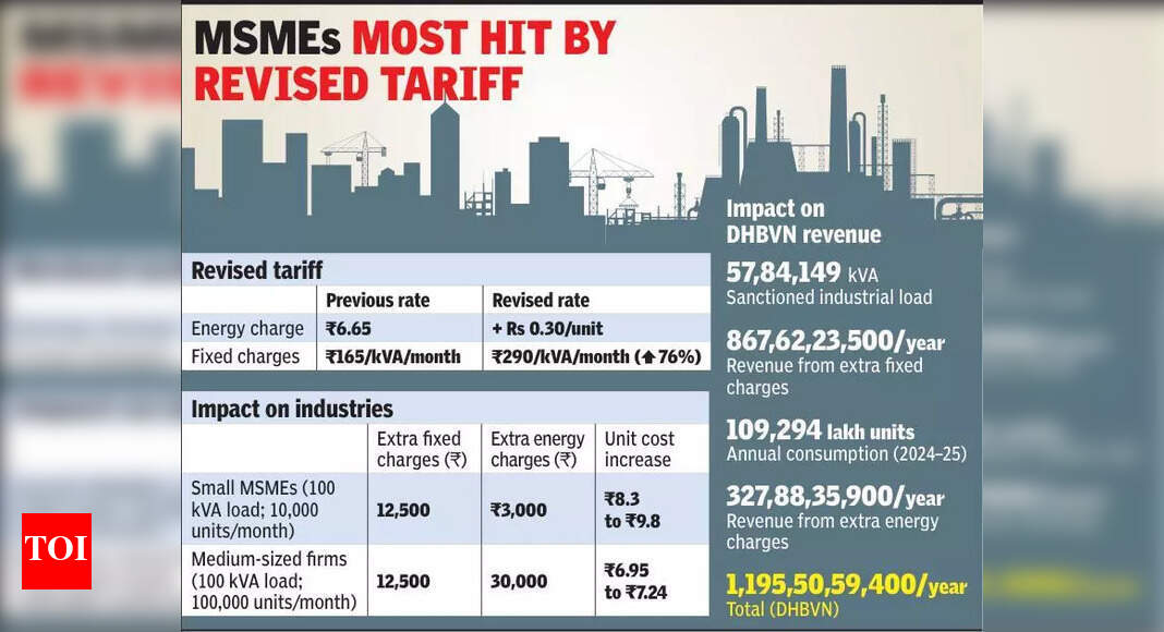 Gurgaon Industries Face 76% Hike in Fixed Power Charges