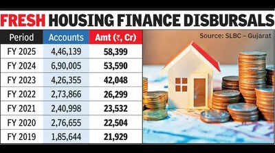 Home loan borrowers drop 35% in FY25, but avg mortgage size grows