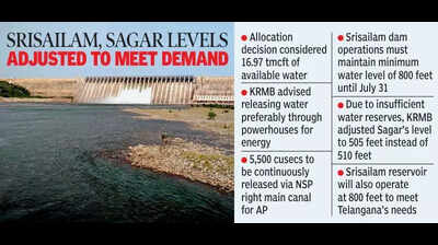 KRMB allots 10 TMC to T for drinking water needs