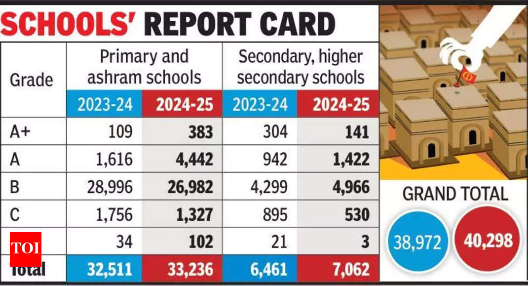 Gujarat Schools Show Improvements in Primary Education