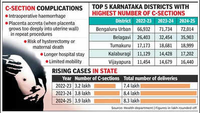 Bengaluru accounts for 1 in every 5 C-sections in Karnataka