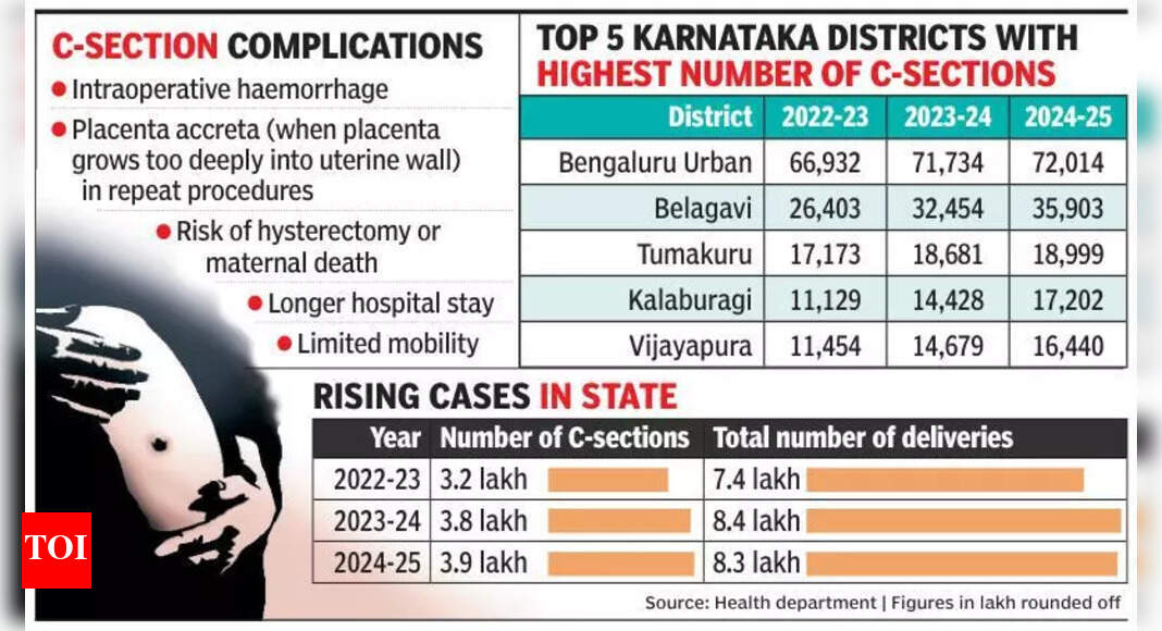 Karnataka Sees Rise in C-Sections, Bengaluru Leads the Trend
