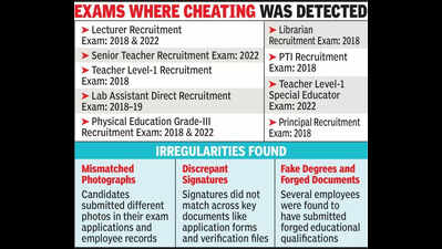SOG books 65 in govt jobs scam after education dept flags 297 suspects