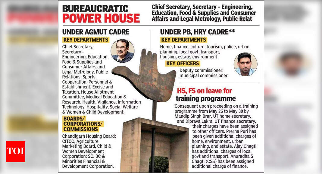 AGMUT Cadre Dominates Chandigarh Administration Over Punjab, Haryana