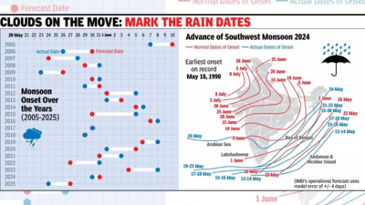 Earliest monsoon in Kerala in 16 years, hits Northeast same day: Conditions favourable for advance of southwest monsoon