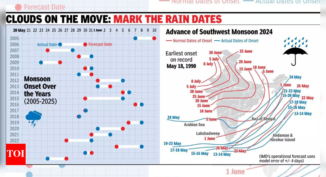 Earliest monsoon in Kerala in 16 years, hits Northeast same day