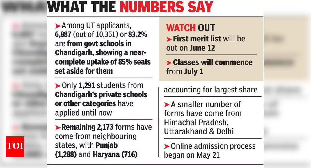 Chandigarh Class XI Admissions See High Application Numbers