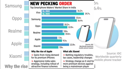 Apple pips Xiaomi, enters top 5 in India