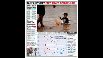Monsoon likely within 3 days, earliest ever in city’s record