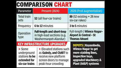 CMRL to add 28 new 6-car trains by 2028