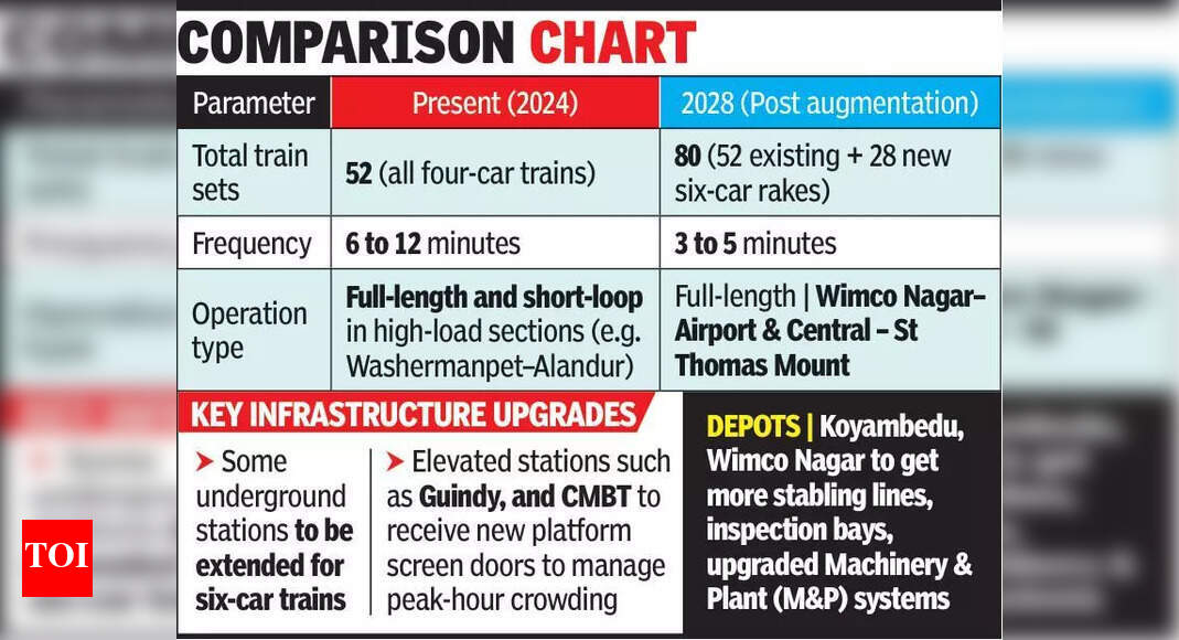 Chennai Metro Phase II Parking Provision Faces Scrutiny