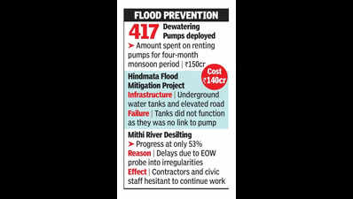 BMC fines 4 contractors 40L for pumps that failed to stop flooding