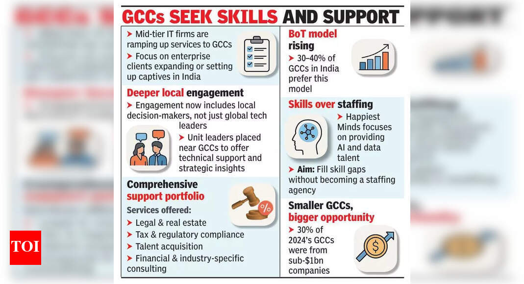 Mid-Tier IT Firms Enhance GCC Strategy in India
