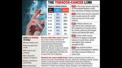 Nearly half of head and neck cancer patients in A’bad under 50 yrs