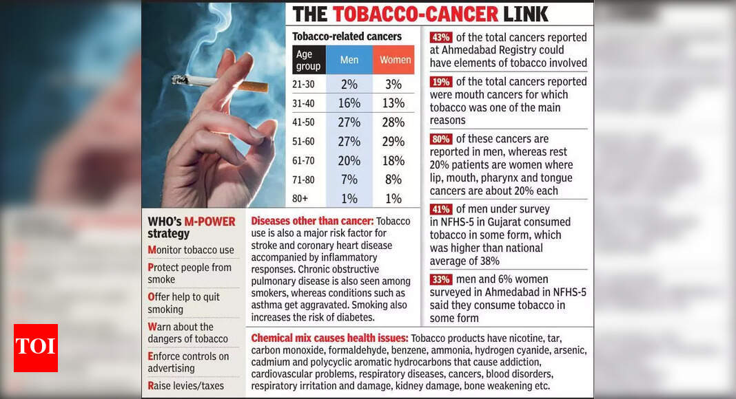 Nearly half of head and neck cancer patients in A’bad under 50 yrs ...