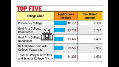 Three in city among 5 most preferred govt colleges in TN