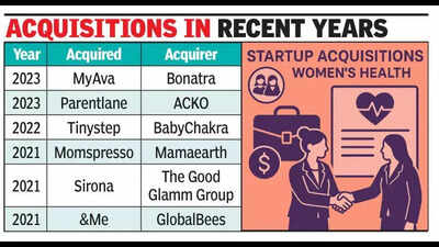 Femtech funding dips, consolidation on the rise