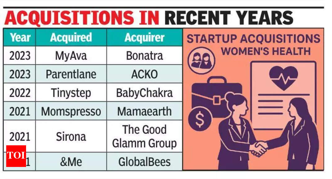 Femtech Funding Dips, Sector Consolidates in India