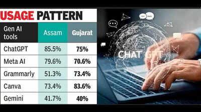 Generative AI gains ground in higher edu: Study