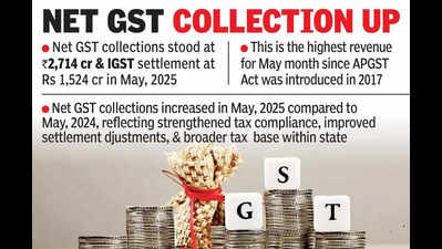 Andhra Pradesh marks growth in GST revenue in this year’s 1st quarter so far