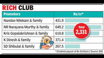 Infosys promoters get Rs 2,330 crore as dividend