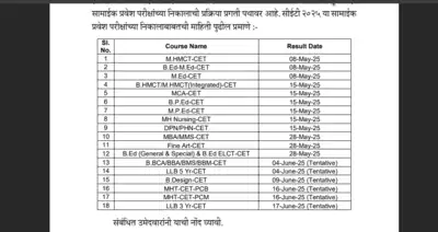 MHT CET result date declared at cetcell.mahacet.org: Check important schedule here – Times of India