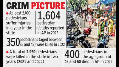70% of roads in major cities lack footpaths in Andhra Pradesh